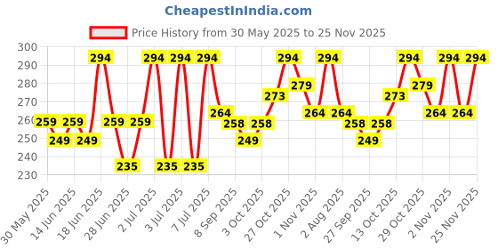 flipkart.com mars Kohl of Fame Long Lasting Smudge Proof Kajal Pack of 2 mars Price History Graph from 30 May 2025 to 25 Nov 2025
