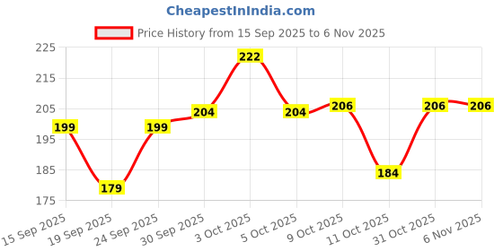flipkart.com sugar cosmetics Kohl Of Honor Intense Long Stay Kajal, Waterproof,Smudge & Transfer-resistant sugar cosmetics Price History Graph from 15 Sep 2025 to 4 Nov 2025