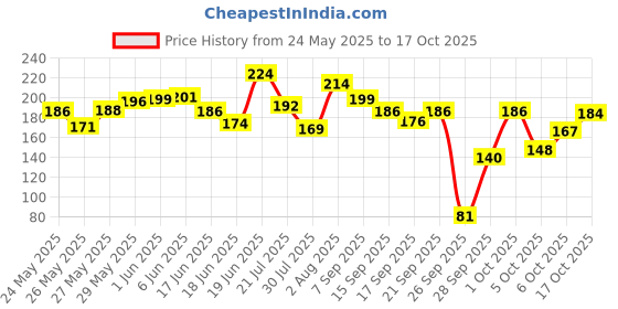 flipkart.com sugar cosmetics Kohl Of Honour Intense Long Stay Kajal, Waterproof,Smudge & Transfer-resistant sugar cosmetics Price History Graph from 24 May 2025 to 17 Oct 2025