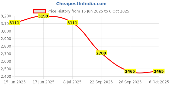 flipkart.com kohler Rainduet  Showerhead Fixed Mount kohler Price History Graph from 15 Jun 2025 to 6 Oct 2025