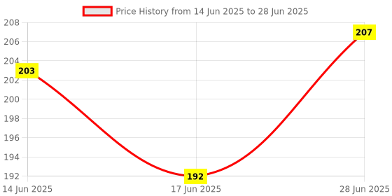 flipkart.com craft maniacs KOHLI 2023 NOTEBOOK COLLECTION A5 Notebook RULED 160 Pages craft maniacs Price History Graph from 14 Jun 2025 to 28 Jun 2025