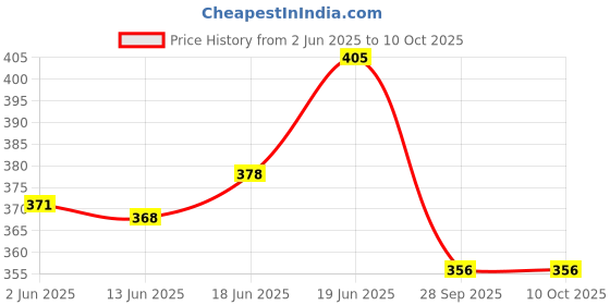 flipkart.com kohli bullet accessories Adjustable Passenger Backrest kohli bullet accessories Price History Graph from 2 Jun 2025 to 10 Oct 2025