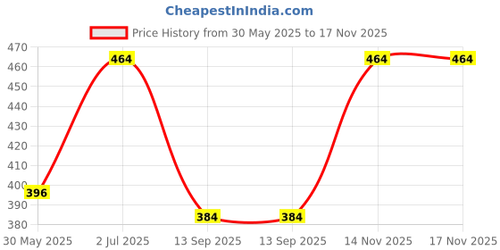 flipkart.com kohli bullet accessories Empire Meter Black For Royal ENfield Classic Bike Engine Guard kohli bullet accessories Price History Graph from 30 May 2025 to 16 Nov 2025