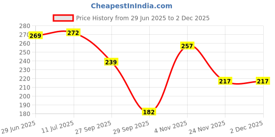 flipkart.com kohli bullet accessories set of 1 Combo kohli bullet accessories Price History Graph from 29 Jun 2025 to 1 Dec 2025