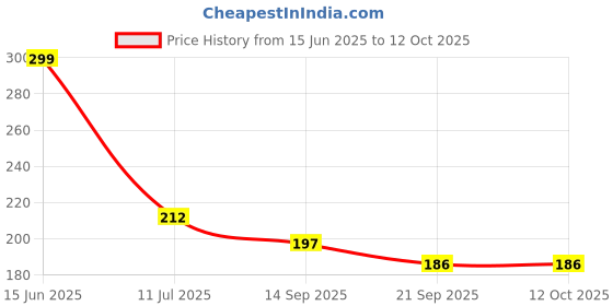 flipkart.com kohli bullet accessories set of 1 Combo kohli bullet accessories Price History Graph from 15 Jun 2025 to 10 Oct 2025