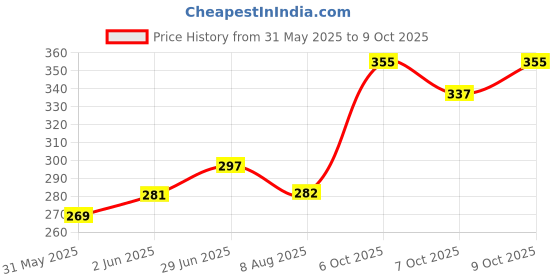 flipkart.com kohli bullet accessories set of 5 Combo kohli bullet accessories Price History Graph from 31 May 2025 to 9 Oct 2025