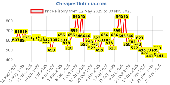 flipkart.com KOHZO VIVO V27 (GLASS) WITH CAMERA RING Back Panel Price History Graph from 12 May 2025 to 29 Nov 2025