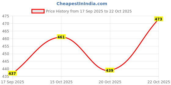 flipkart.com boxito Koi Koi Kawaii Leak Proof Lunch Box 3 Containers Lunch Box boxito Price History Graph from 17 Sep 2025 to 22 Oct 2025