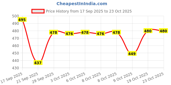 flipkart.com boxito Koi Koi Kawaii Leak Proof Lunch Box 3 Containers Lunch Box boxito Price History Graph from 17 Sep 2025 to 23 Oct 2025