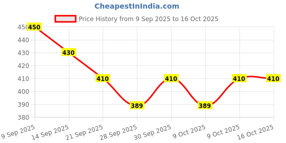 flipkart.com m y Koi Koi Kawaii Lunch Box 3 Containers Lunch Box m y Price History Graph from 9 Sep 2025 to 14 Oct 2025