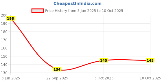 flipkart.com koil Matt Black Double Sided Peg Measure 30ml/60ml (Stainless Steel) 1 - Piece Bar Set koil Price History Graph from 3 Jun 2025 to 9 Oct 2025