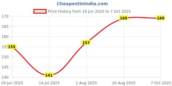flipkart.com Koilakh Devi Enterprises 2024 for Computers, Mobiles, Laptops, Gaming Price History Graph from 19 Jun 2025 to 7 Oct 2025