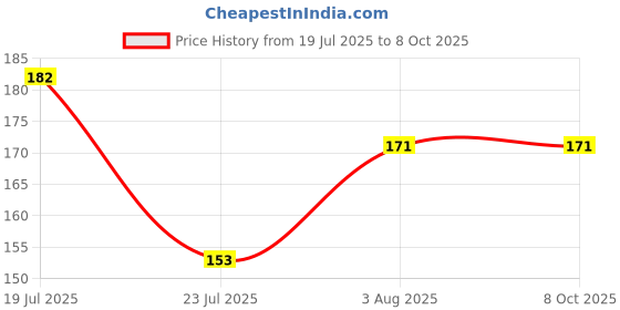 flipkart.com Koilakh Devi Enterprises TB -36B Worried Optical Mause Wired Ambidextrous Optical Mouse Price History Graph from 19 Jul 2025 to 7 Oct 2025