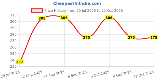 flipkart.com koin enterprises Girls Red Coin Purse koin enterprises Price History Graph from 29 Jul 2025 to 20 Oct 2025
