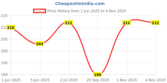 flipkart.com koisa Pack of 6 Women Hipster Multicolor Panty koisa Price History Graph from 1 Jun 2025 to 4 Nov 2025