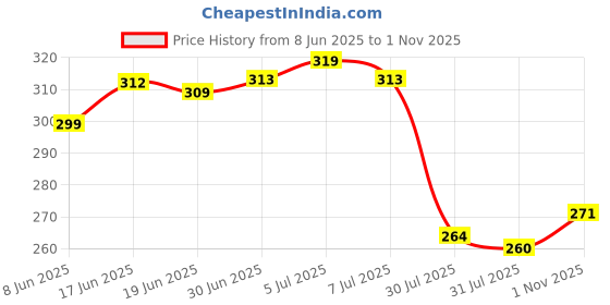 flipkart.com koito Women Embroidered Pure Cotton Straight Kurta koito Price History Graph from 8 Jun 2025 to 1 Nov 2025