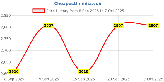 flipkart.com koizer VPS01 rvm With Camera, Sensors, And Buzzer (Clip-On) Parking Sensor koizer Price History Graph from 8 Sep 2025 to 7 Oct 2025
