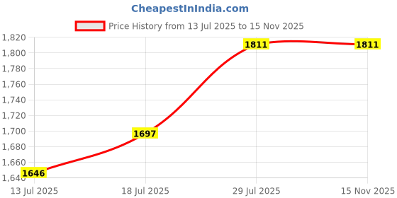 flipkart.com Koizumi KLC-0720/P | A Product From Japan | Precision Grooming For Smooth Skin |Shaver For Women Price History Graph from 13 Jul 2025 to 14 Nov 2025