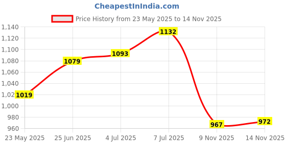 flipkart.com kojerafashion Skates with PU Flashing Wheel Aluminum Body in-Line Skates03 Shoe Skates - Size Age 10-16 Years UK kojerafashion Price History Graph from 23 May 2025 to 14 Nov 2025