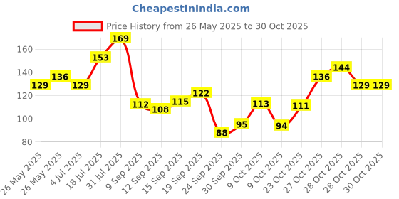 flipkart.com dermatouch Kojic Acid 1% Soap with Glutathione | For Pigmentation & Sun damage dermatouch Price History Graph from 26 May 2025 to 28 Oct 2025