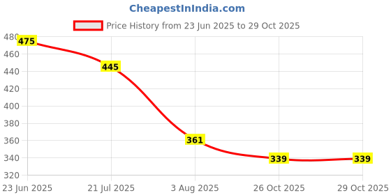 flipkart.com dermatouch Kojic Acid 1% Soap with Glutathione | For Pigmentation & Sun damage dermatouch Price History Graph from 23 Jun 2025 to 29 Oct 2025