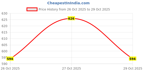 flipkart.com dermatouch Kojic Acid 1% Soap with Glutathione | For Pigmentation & Sun damage | 75g x 6 dermatouch Price History Graph from 26 Oct 2025 to 29 Oct 2025