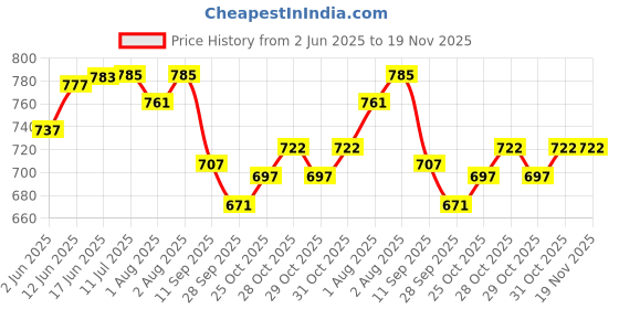 flipkart.com boxania Kojic Acid and Turmeric Cleansing Pads 40pcs - 1 Slots boxania Price History Graph from 2 Jun 2025 to 18 Nov 2025