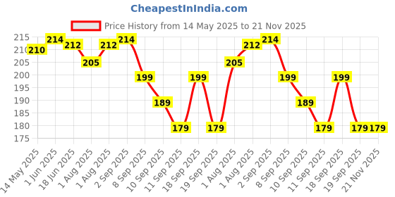 flipkart.com pgadhiya Kojic Acid and Turmeric Cleansing Pads for Face, Dark Spots(60-PADS) Wipe Warmer pgadhiya Price History Graph from 14 May 2025 to 20 Nov 2025