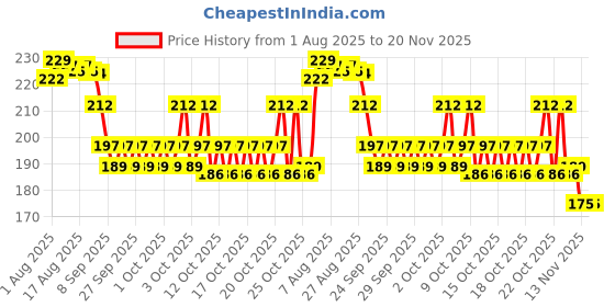 flipkart.com anidra Kojic Acid and Turmeric Cleansing Pads for Face, Dark Spots(60-PADS) Wipe Warmer anidra Price History Graph from 1 Aug 2025 to 20 Nov 2025