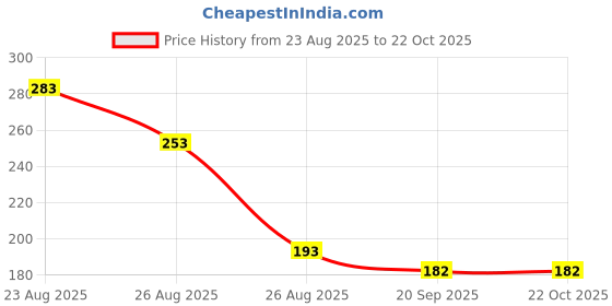 flipkart.com floral beauty Kojic Acid Face I 1% Alpha Arbutin & Niacinamide I For Dark Spots floral beauty Price History Graph from 23 Aug 2025 to 22 Oct 2025