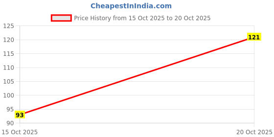 flipkart.com pkv Kojic Turmeric Soap pkv Price History Graph from 15 Oct 2025 to 20 Oct 2025