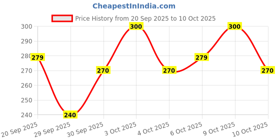 flipkart.com kojie.san Zero Pigment light Skin Lightning Soap kojie.san Price History Graph from 20 Sep 2025 to 10 Oct 2025