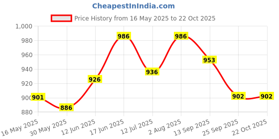 flipkart.com winart KOKA SUPER Volley Ball Net Four Side Tape Cotton Singal Dori Volleyball Net winart Price History Graph from 16 May 2025 to 22 Oct 2025