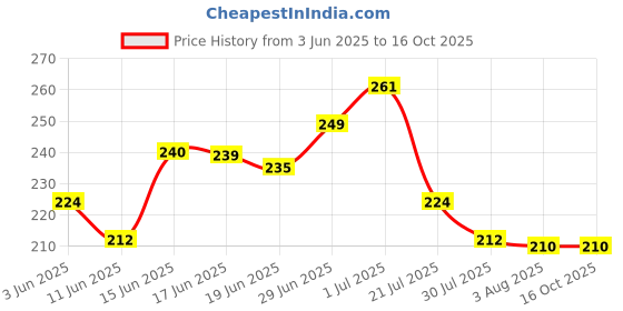 flipkart.com kokailkitchan 3 compartment Lunch Box / Tiffin Box with 750 ml Water Bottle 1 Containers Lunch Box kokailkitchan Price History Graph from 3 Jun 2025 to 15 Oct 2025