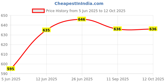 flipkart.com kokee toys 40 Pieces Mini Neon Glowing tracks with One Mini Car Toy with LED light for Kids kokee toys Price History Graph from 5 Jun 2025 to 12 Oct 2025
