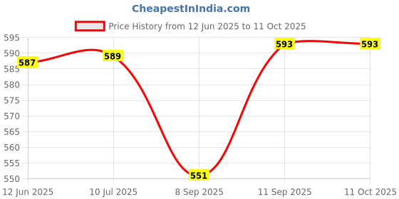 flipkart.com kokee toys Airplane Aircraft Toy for Kids with Lights & Music kokee toys Price History Graph from 12 Jun 2025 to 11 Oct 2025