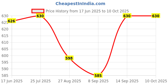 flipkart.com kokee toys Battery Operated Cartoon Helicopter Toy for Kids with Lights & Music kokee toys Price History Graph from 17 Jun 2025 to 10 Oct 2025