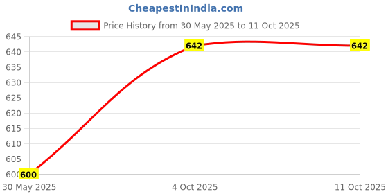 flipkart.com kokee toys Dragon Robot Vehicle Toy for Kids |Boys| Girls with Music, Light kokee toys Price History Graph from 30 May 2025 to 10 Oct 2025