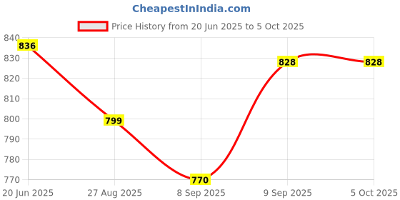 flipkart.com kokee toys fighter Helicopter Aircraft Toy For Kids with Lights, Music & 360° Rotation kokee toys Price History Graph from 20 Jun 2025 to 5 Oct 2025