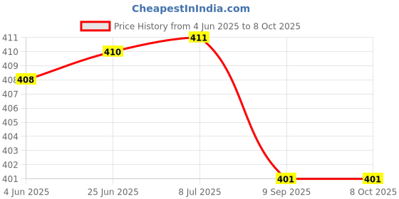flipkart.com kokee toys High Speed Bullet Train Toy for kids (with track) kokee toys Price History Graph from 4 Jun 2025 to 7 Oct 2025