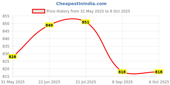 flipkart.com kokee toys Learning Laptop Tablet for kids with LED Screen, Piano, Alphabets and Numbers. kokee toys Price History Graph from 31 May 2025 to 5 Oct 2025