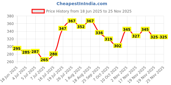 flipkart.com kokila Instant Ammonia Free, Hair Color Shampoo Enriched with Avocado oil, (Black, 20) , Natural Black kokila Price History Graph from 18 Jun 2025 to 24 Nov 2025