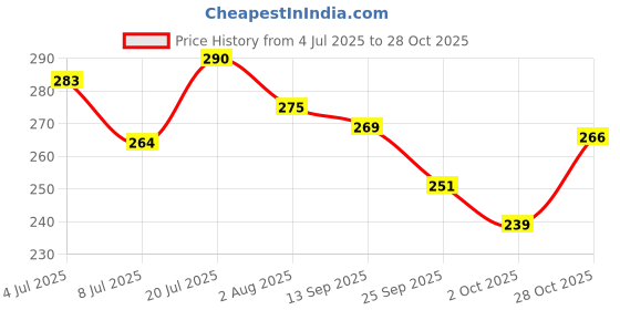 flipkart.com kokila Instant Ammonia Free, Hair Color Shampoo Enriched with Avocado oil, (Brown, 15) , Natural Brown kokila Price History Graph from 4 Jul 2025 to 28 Oct 2025