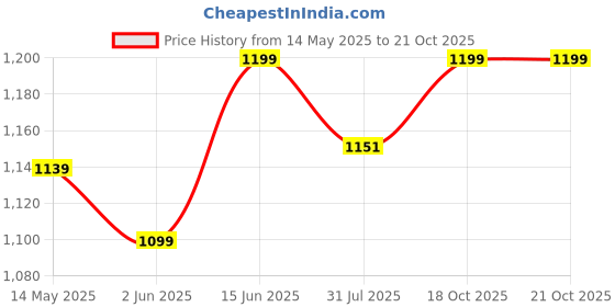 flipkart.com Koko Elephant Balance Bike for Toddlers Ride-On with Sturdy Wheels Tricycle koko Price History Graph from 14 May 2025 to 20 Oct 2025
