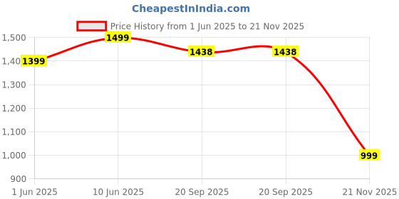 flipkart.com koko Hurricane Bike for Toddlers Lightweight Ride-On with Sturdy Wheels Tricycle koko Price History Graph from 1 Jun 2025 to 21 Nov 2025