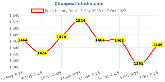 flipkart.com koko Rowdy Kick Scooter with Adjustable Height & Portable, For Age 3+ Max Weight-50kg koko Price History Graph from 13 May 2025 to 7 Oct 2025