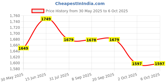 flipkart.com koko Rusty Kick Scooter with Adjustable Height and Portable For Age 3+(Weight: 40kg) koko Price History Graph from 30 May 2025 to 6 Oct 2025
