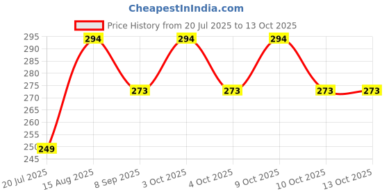 flipkart.com koksar 550 ml Water Purifier Bottle koksar Price History Graph from 20 Jul 2025 to 13 Oct 2025
