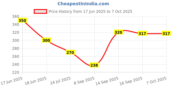 flipkart.com koktailkitchen 100 ml Manual Ice Cream Maker koktailkitchen Price History Graph from 17 Jun 2025 to 5 Oct 2025