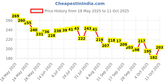 flipkart.com koktailkitchen 3 compartment Lunch Box / Tiffin Box with 750 ml Water Bottle 1 Containers Lunch Box koktailkitchen Price History Graph from 18 May 2025 to 11 Oct 2025